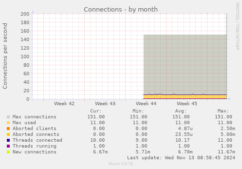 Connections