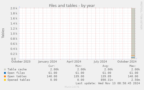 Files and tables