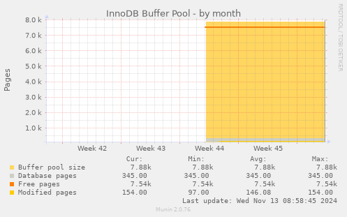 InnoDB Buffer Pool