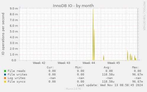 InnoDB IO