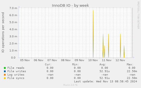 InnoDB IO