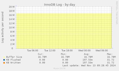 InnoDB Log