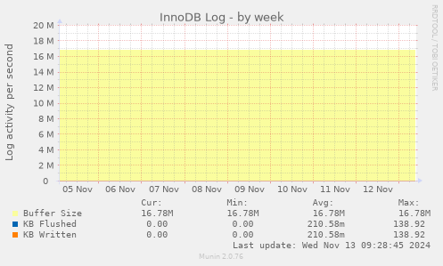 InnoDB Log