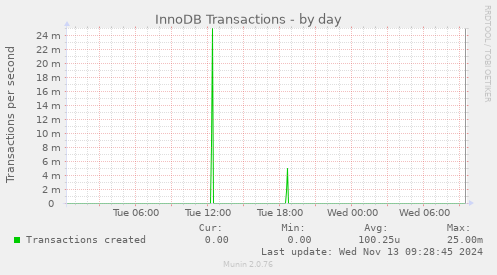 InnoDB Transactions