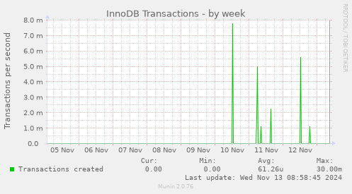 InnoDB Transactions