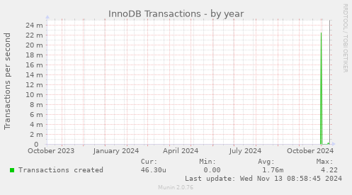 InnoDB Transactions