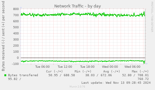 Network Traffic