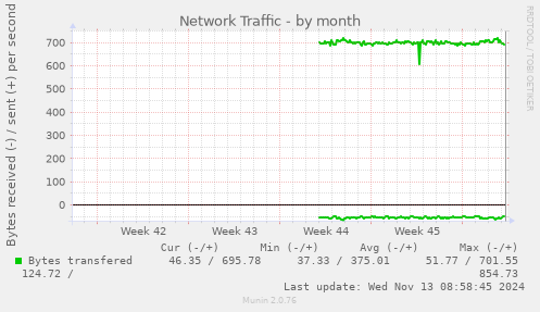 Network Traffic