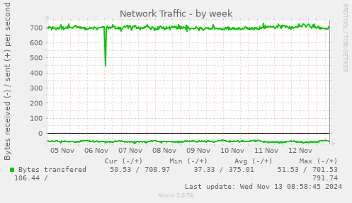 Network Traffic