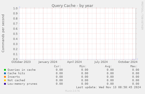 Query Cache