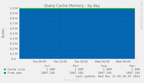 Query Cache Memory