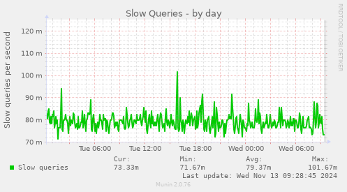 Slow Queries