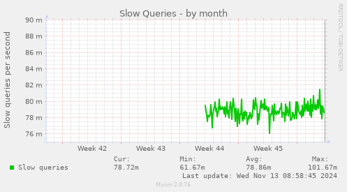 Slow Queries