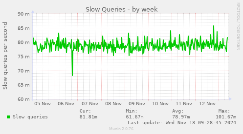 Slow Queries