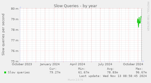 Slow Queries