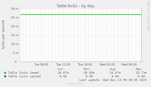 Table locks