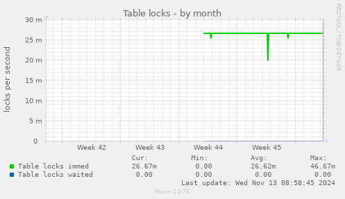 Table locks