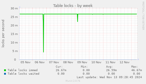 Table locks