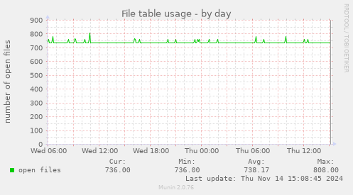 File table usage