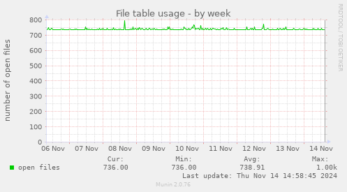 File table usage