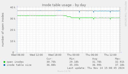 Inode table usage