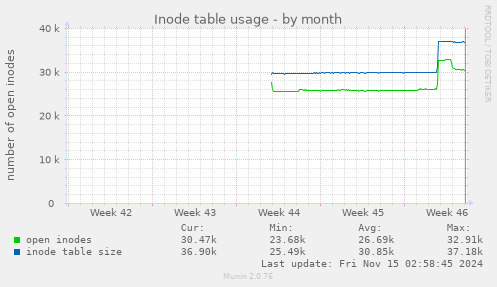 monthly graph