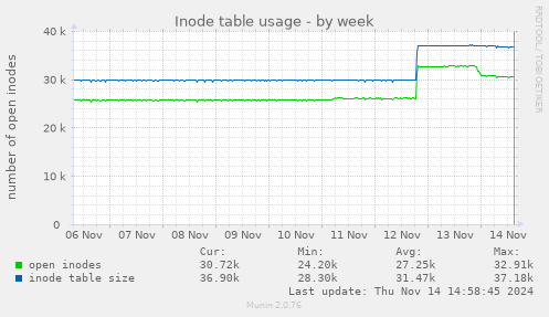 Inode table usage