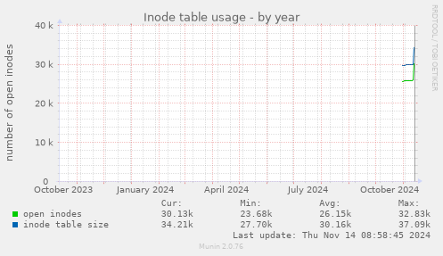 yearly graph