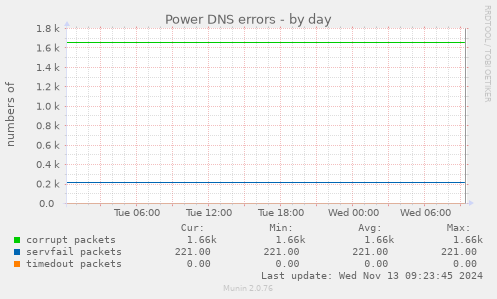 Power DNS errors