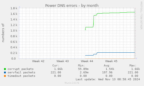 Power DNS errors