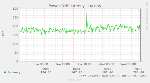 Power DNS latency