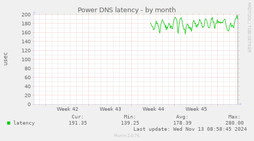 Power DNS latency