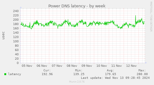 Power DNS latency