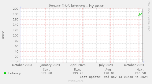 Power DNS latency