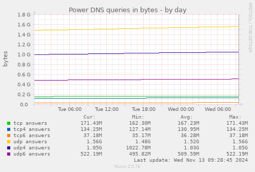 Power DNS queries in bytes