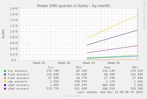 Power DNS queries in bytes