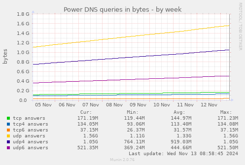 Power DNS queries in bytes