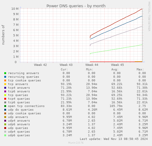 Power DNS queries