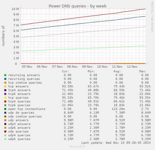 Power DNS queries