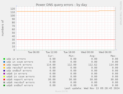 Power DNS query errors