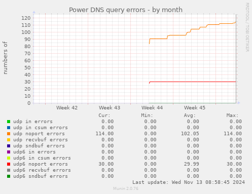 Power DNS query errors