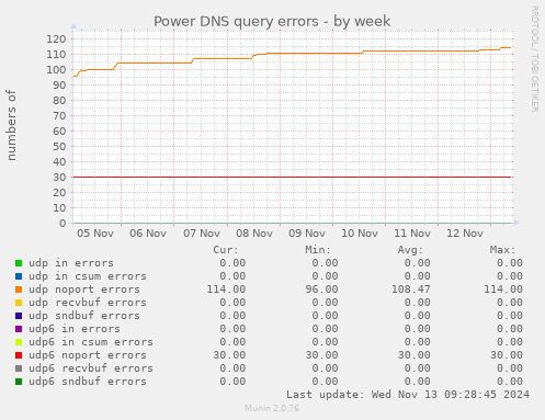 Power DNS query errors