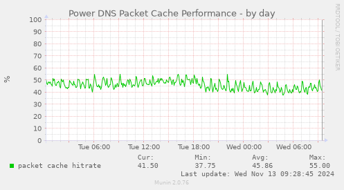 Power DNS Packet Cache Performance