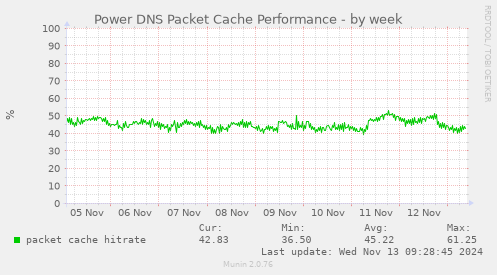 Power DNS Packet Cache Performance