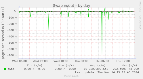 Swap in/out