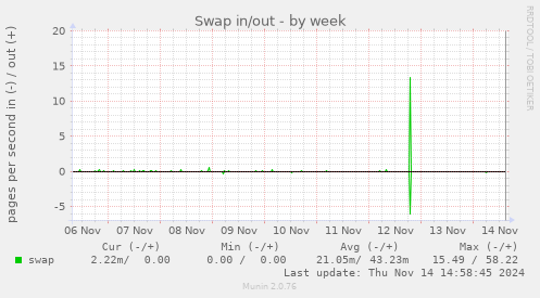 Swap in/out