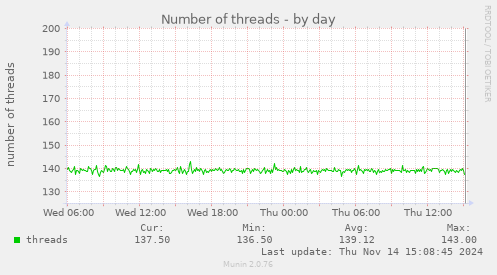 Number of threads