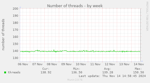 Number of threads