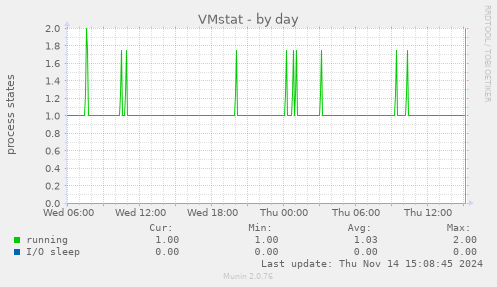 VMstat