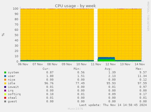 CPU usage